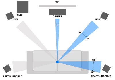 5.1 Surround Sound – The Right Speaker Placement