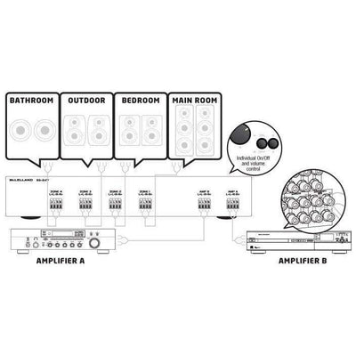 McLelland Mclelland SS24V 4-Way Speaker Selector with Volume Control Speaker Distribution